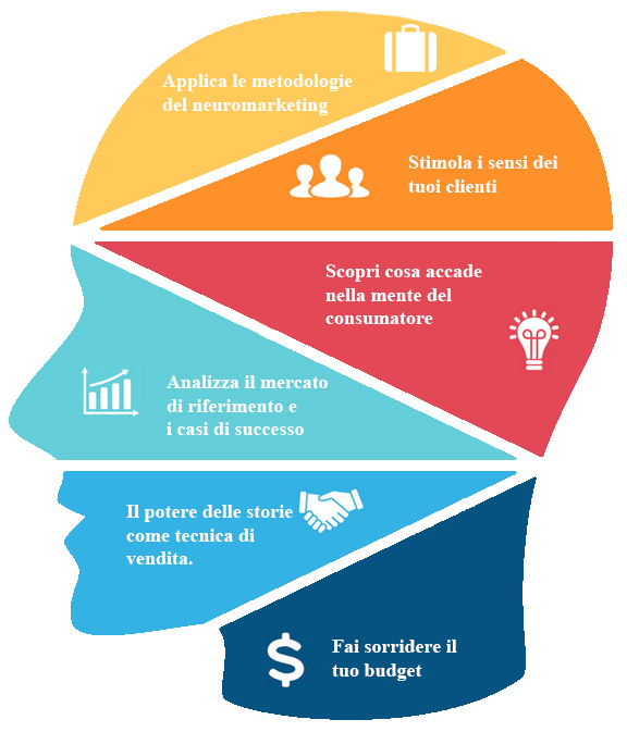 Neuromarketing